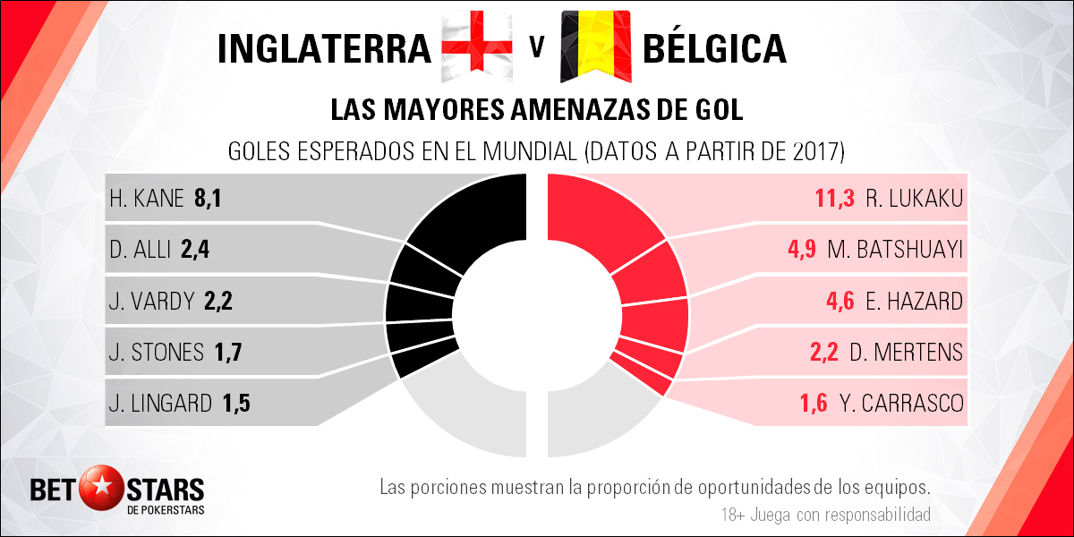 BetStars Inglaterra vs Belgica 04 Betstars, Inglaterra vs Bélgica, pronosticos deportivos, Mundial Rusia 2018, clasificacion mundial 2018, grupos mundial 2018, mundial rusia 2018 calendario, clasificacion mundial 2018 europa, mundial 2018 clasificacion, clasificatorias rusia 2018, grupos del mundial 2018, tabla de posiciones eliminatorias rusia 2018, eliminatorias rusia 2018 europa, clasificación mundial rusia 2018,